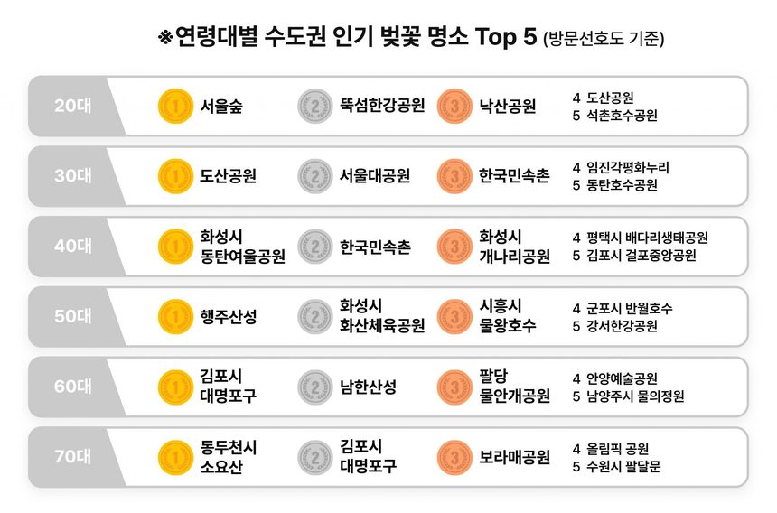 2030 벚꽃 명소는 ‘서도뚝’ 삼각벨트